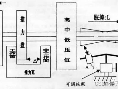 开运 com 汽轮机胀差及轴向位移（转载的）