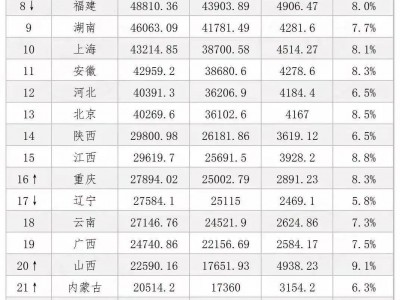 Kaiyun官方正版下载 最新！江西各地市2021年GDP排行榜正式出炉！