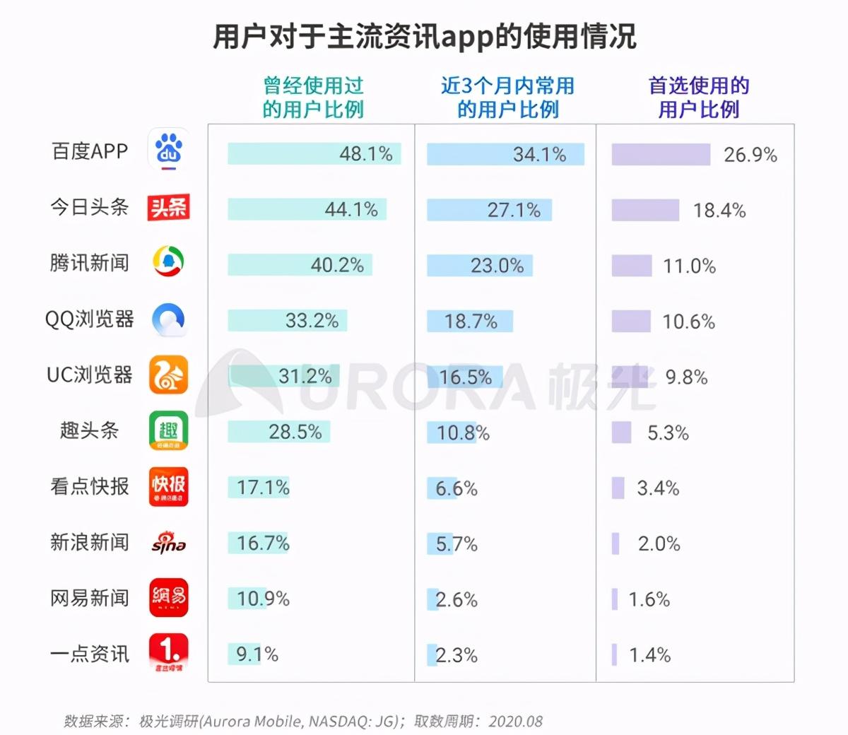 腾讯今日头条新闻最新下载_腾讯头条新闻今日头条_今日头条凭什么跟腾讯新闻叫板